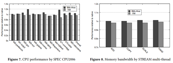 突破性能极限——阿里云神龙最新ASPLOS论文解读