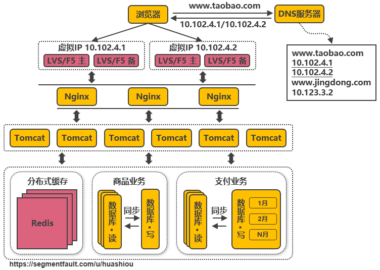 淘宝千万级并发架构的十四次演进