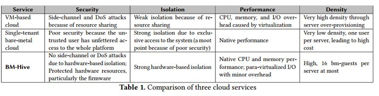 突破性能极限——阿里云神龙最新ASPLOS论文解读