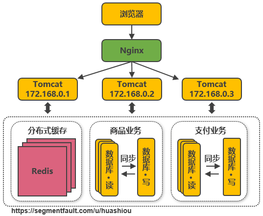 淘宝千万级并发架构的十四次演进