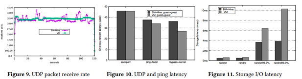 突破性能极限——阿里云神龙最新ASPLOS论文解读