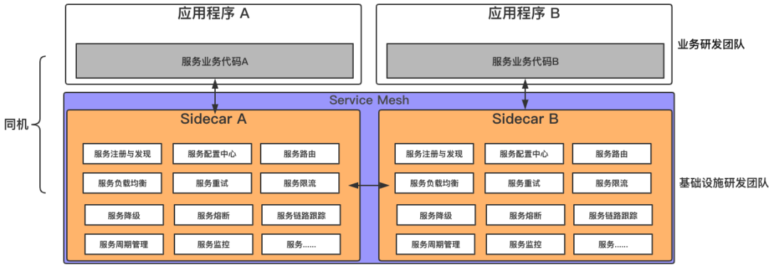 微服务架构何去何从?