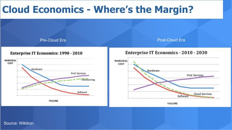 2020云计算，是四强争霸还是赢家通吃？