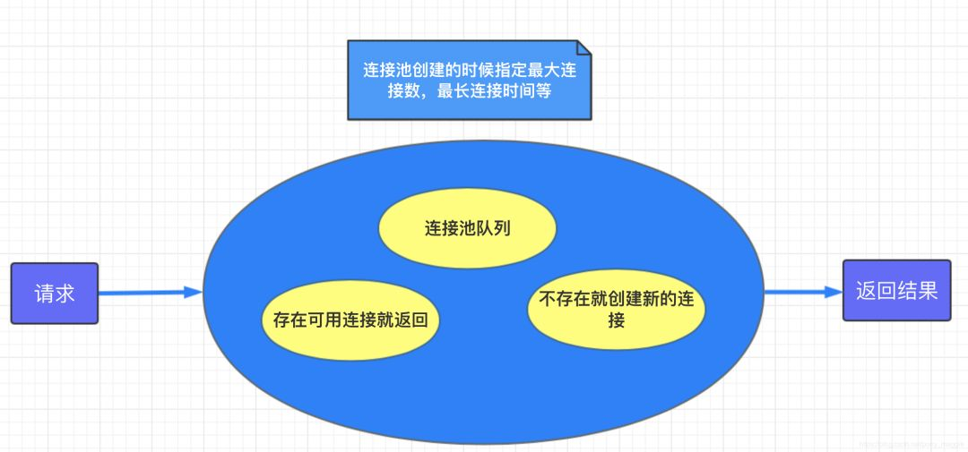 数据库连接池的原理没你想得这么复杂