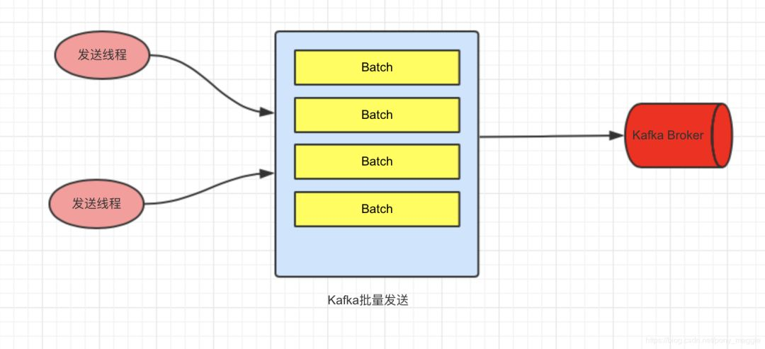 最近看Kafka源码,着实被它的客户端缓冲池技术优雅到了