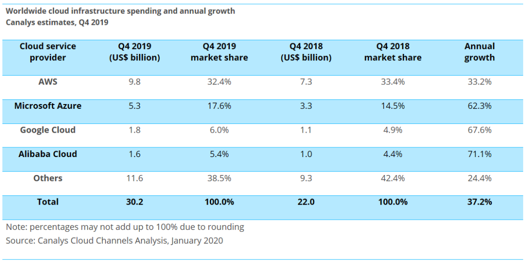 2020云计算，是四强争霸还是赢家通吃？