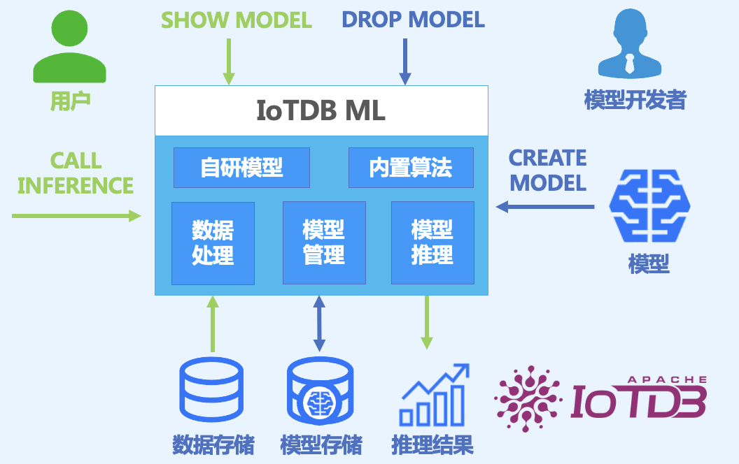 IoTDB AINode 实战指南:SQL 原生时序 AI 建模,毫秒级预测 / 异常检测落地