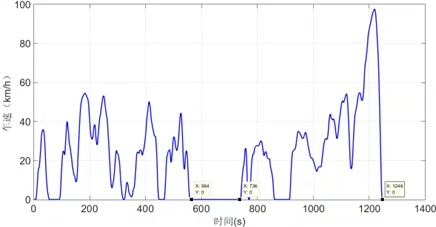 基于MATLAB的新能源汽车大数据行驶工况合成算法及其统计学评价指标研究