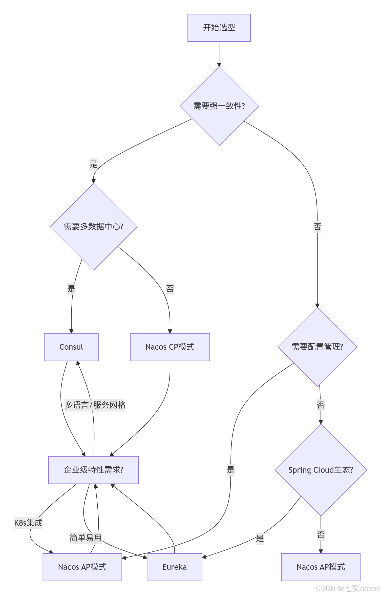 服务注册发现核心揭秘 Eureka、Nacos、Consul全方位对比