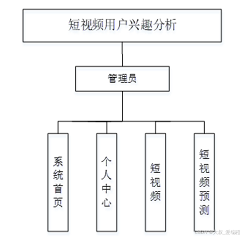 基于大数据的短视频用户兴趣分析-hive+django+spider