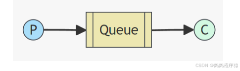 【RabbitMQ】工作模式介绍