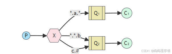 【RabbitMQ】工作模式实现