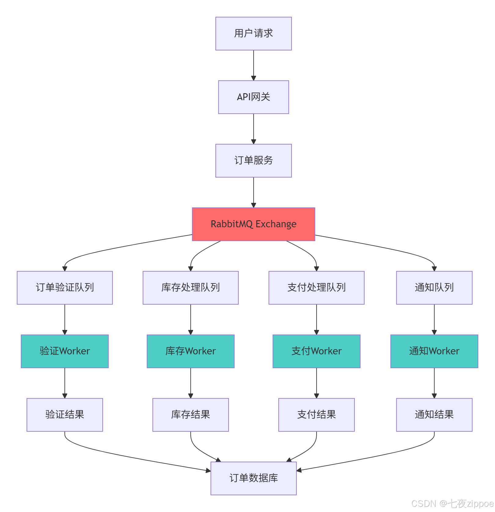RabbitMQ与Celery深度集成:构建高性能Python异步任务系统