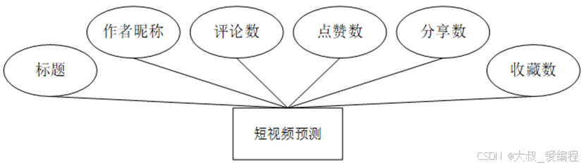 基于大数据的短视频用户兴趣分析-hive+django+spider