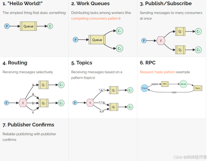 【RabbitMQ】工作模式介绍