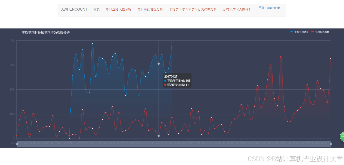 计算机毕业设计hadoop+hive+hbase在线教育大数据分析可视化 学情分析 课程推荐系统 机器学习 深度学习 人工智能 大数据毕业设计
