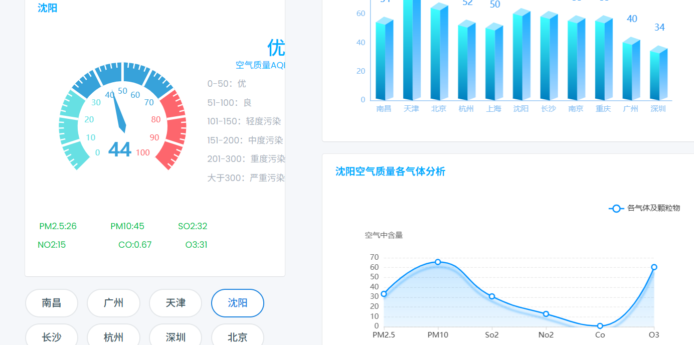 基于spark的空气质量数据分析可视化系统