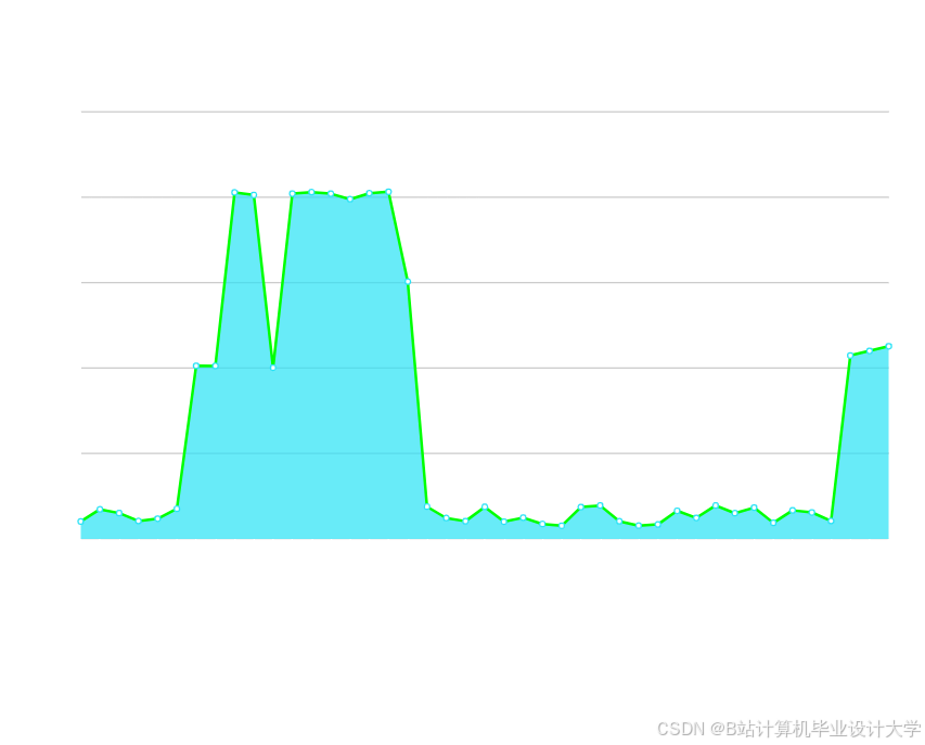 计算机毕业设计hadoop+spark+hive地铁预测可视化 智慧轨道交通系统 大数据毕业设计(源码+文档+PPT+讲解)