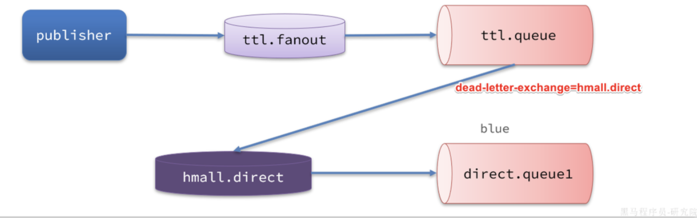 RabbitMQ详解（完结）