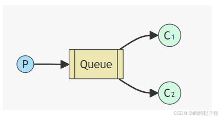 【RabbitMQ】工作模式实现