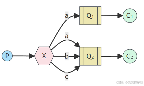 【RabbitMQ】工作模式介绍