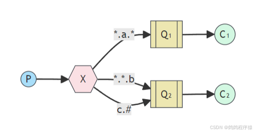 【RabbitMQ】工作模式介绍