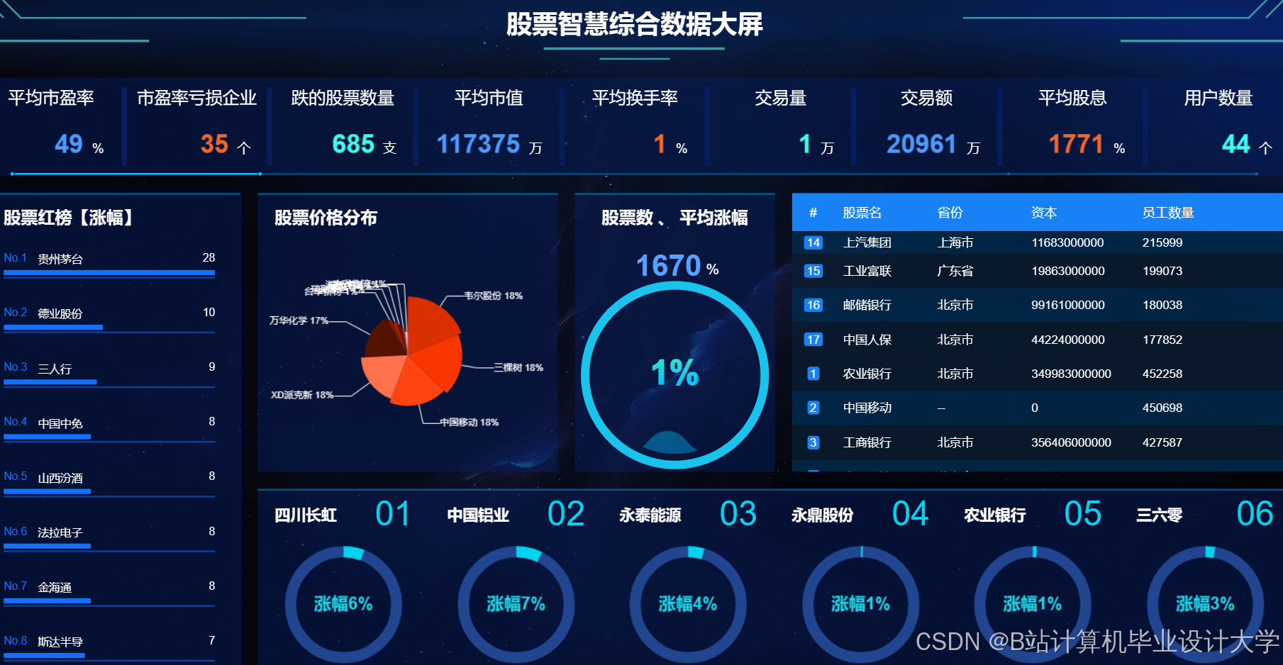 计算机毕业设计hadoop+spark股票行情预测 量化交易分析 股票推荐系统 股票大数据 股票数据分析可视化 大数据毕业设计(源码+LW文档+PPT+详细讲解)