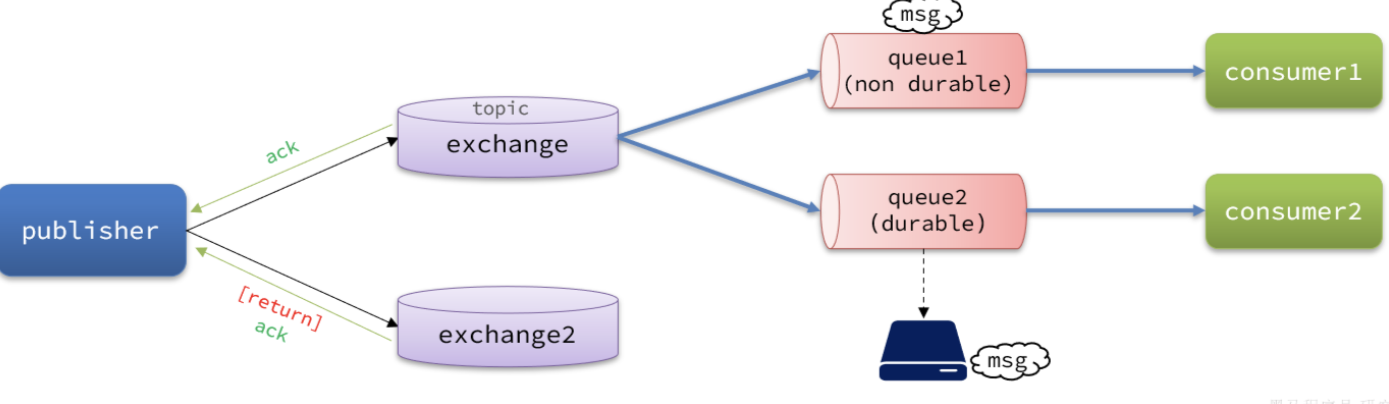RabbitMQ详解（完结）