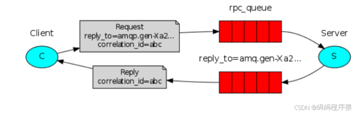 【RabbitMQ】工作模式实现