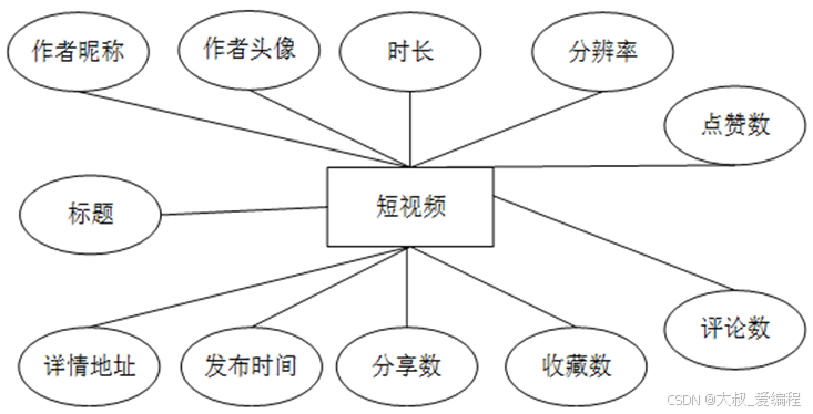基于大数据的短视频用户兴趣分析-hive+django+spider