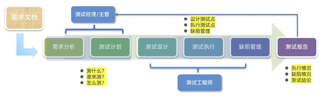 【AI+手工/自动化测试】— 测试全流程解析+自动化测试（从需求分析到测试报告的完整学习记录，解锁AI工具如何赋能测试）