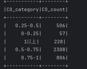 基于spark的空气质量数据分析可视化系统