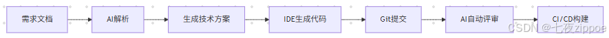 如何利用AI Coding提效？从工具到思维的全面升级