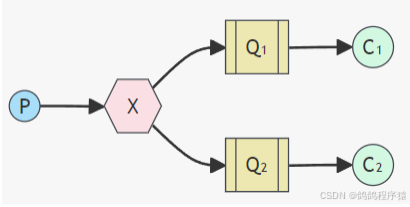 【RabbitMQ】工作模式实现