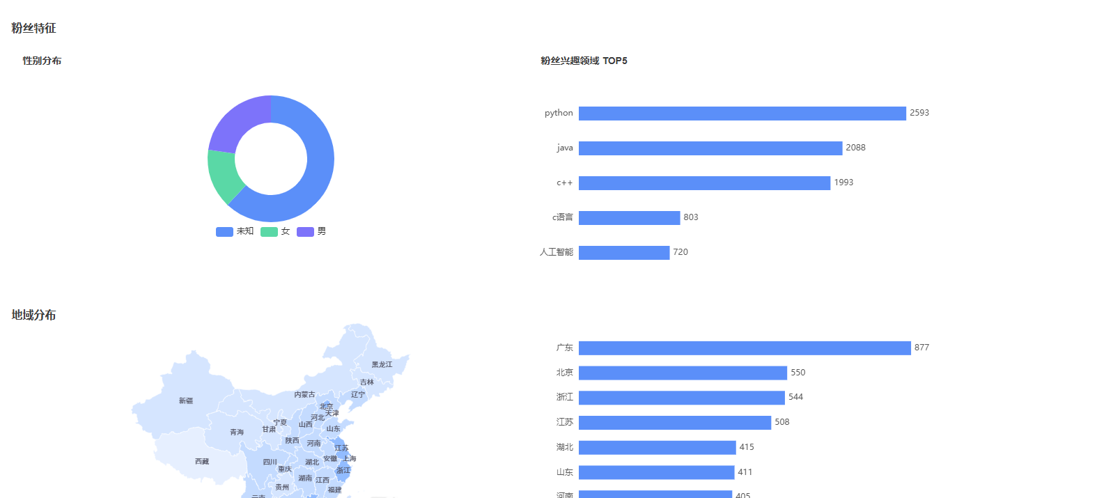 【2025年度总结】从代码萌新到万粉博主:AI赋能下的破局与生长