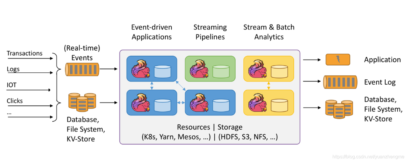 Flink【基础知识 01】简介+核心架构+分层API+集群架构+应用场景+特点优势（一篇即可大概了解Flink）