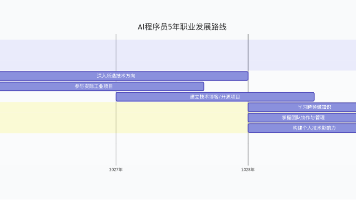 程序员AI学习全景图：从Java/Python到AI架构师的完整进阶路线