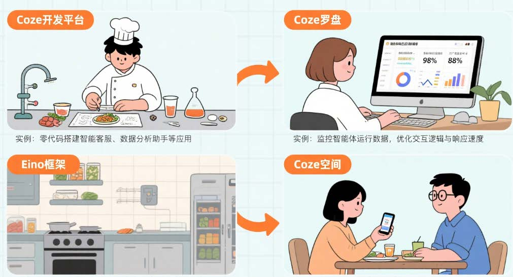 【Coze-AI智能体开发】【一】初识Coze：零代码玩转 AI 智能体开发，新手也能轻松搭建专属 AI 应用！