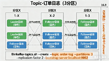 【分布式利器：Kafka】1、Kafka 入门：Broker、Topic、分区 3 张图讲透（附实操命令）