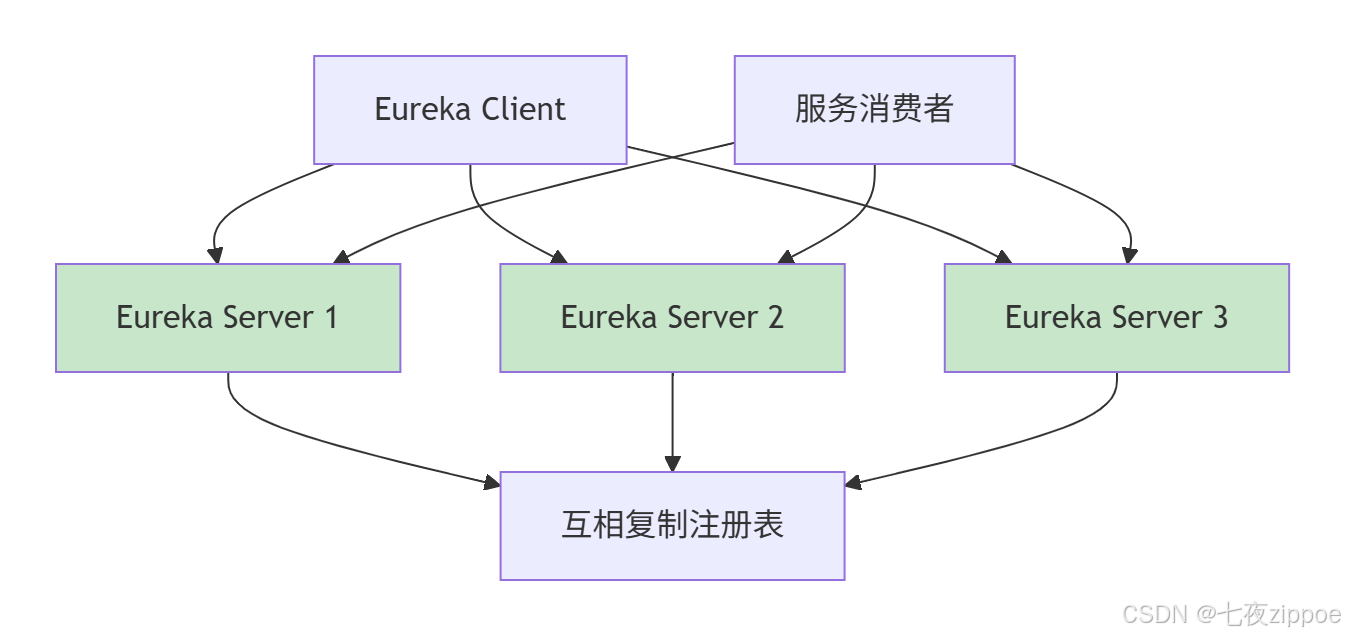 服务注册发现核心揭秘 Eureka、Nacos、Consul全方位对比