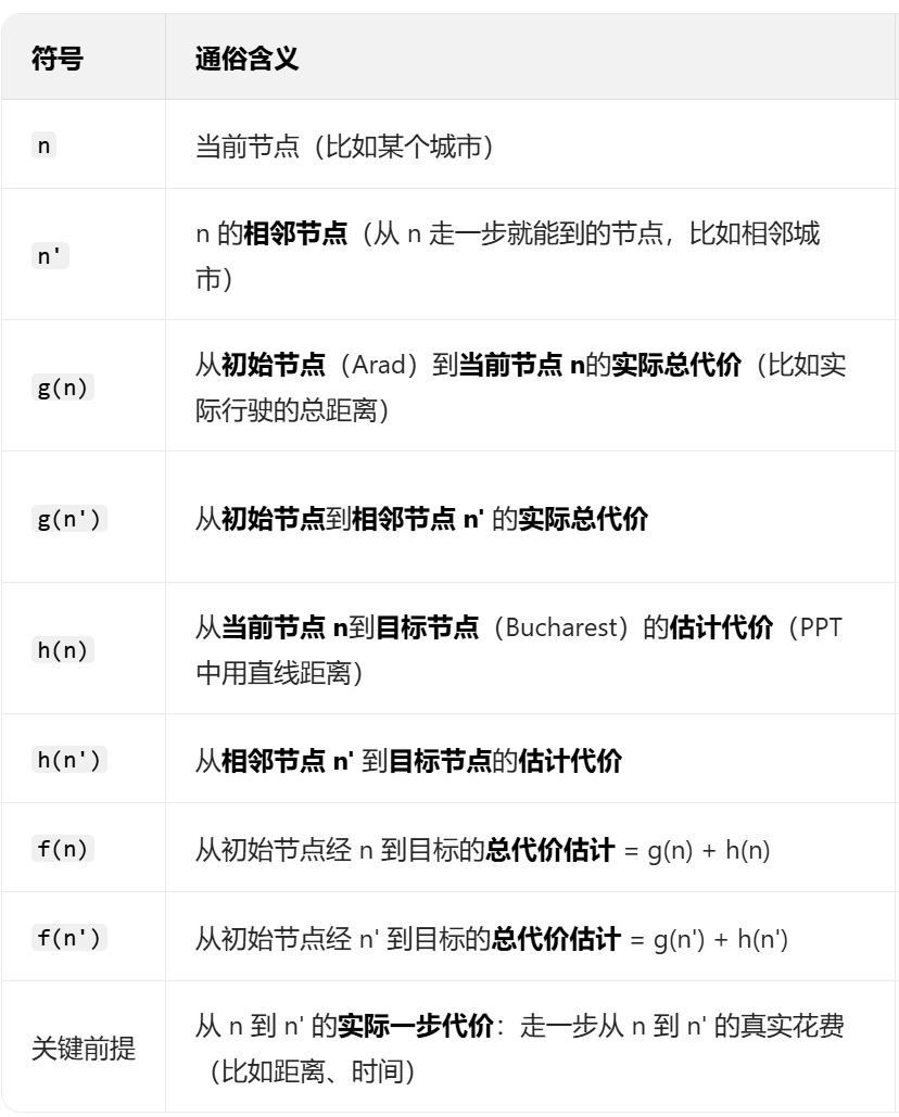 国科大高级人工智能期末复习（一）—— 搜索