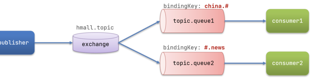 RabbitMQ详解（完结）