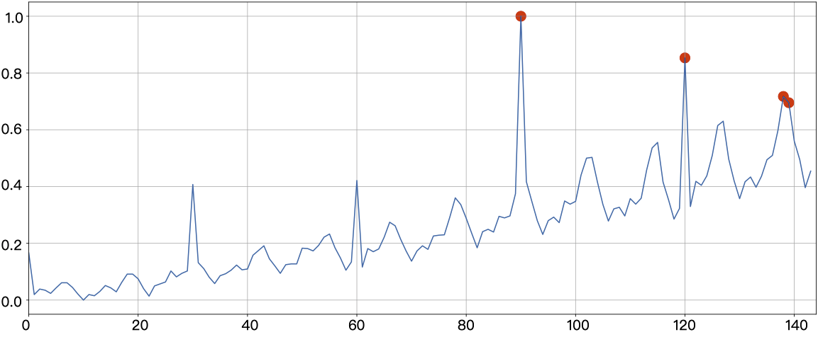 IoTDB AINode 实战指南:SQL 原生时序 AI 建模,毫秒级预测 / 异常检测落地