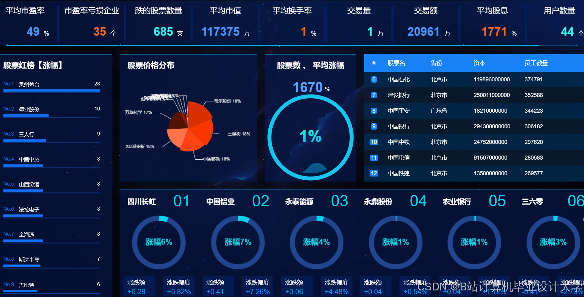 计算机毕业设计hadoop+spark股票行情预测 量化交易分析 股票推荐系统 股票大数据 股票数据分析可视化 大数据毕业设计(源码+LW文档+PPT+详细讲解)