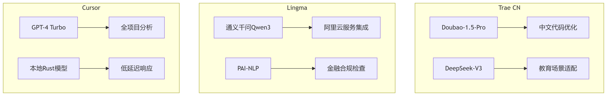 Trae CN、Lingma IDE、Cursor 三种AI开发IDE深度对比