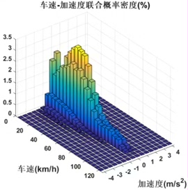 基于MATLAB的新能源汽车大数据行驶工况合成算法及其统计学评价指标研究