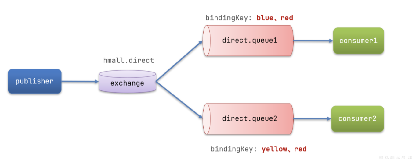 RabbitMQ详解（完结）