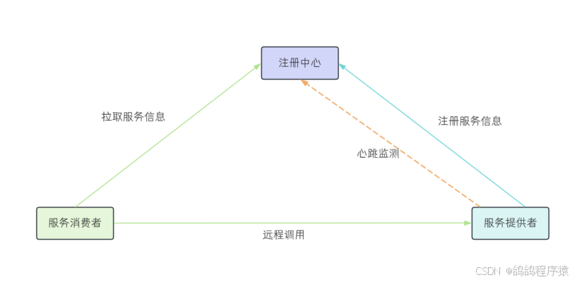 【JavaEE】【SpringCloud】服务注册_Eureka