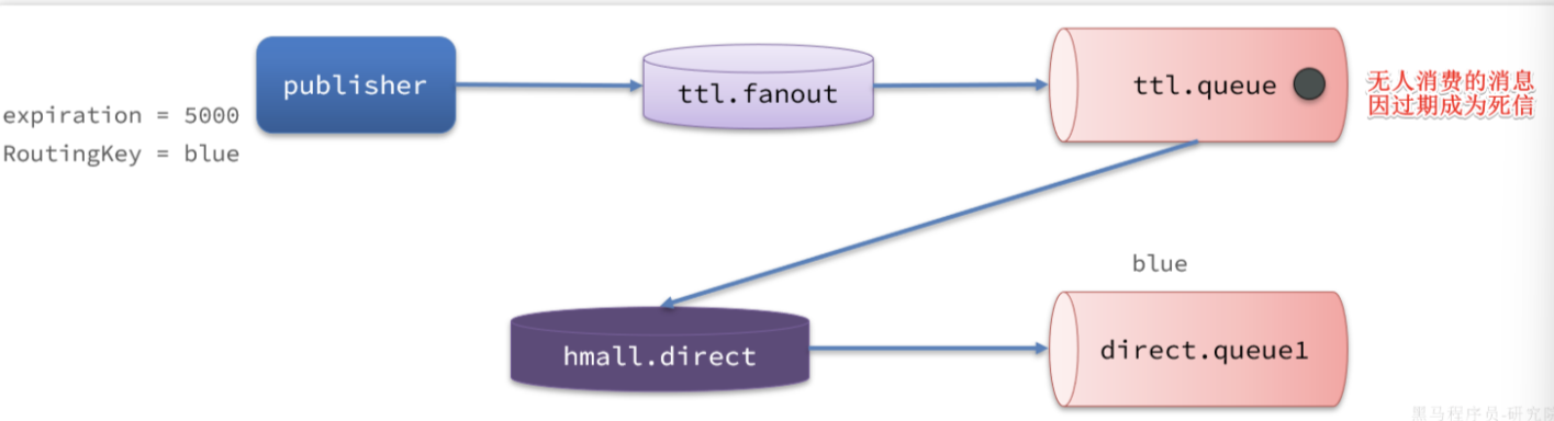 RabbitMQ详解（完结）