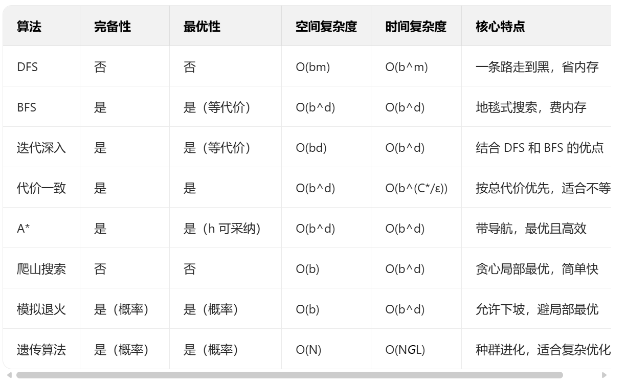 国科大高级人工智能期末复习（一）—— 搜索